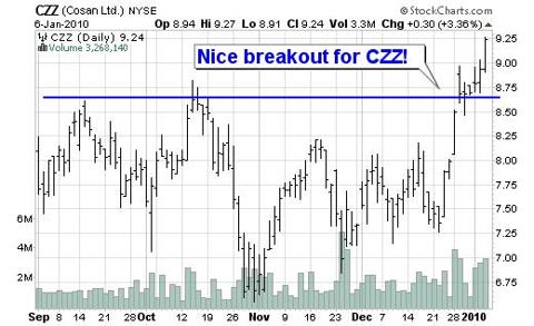 CZZ Chart