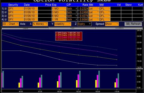 Options with longer lives have higher implied volatility