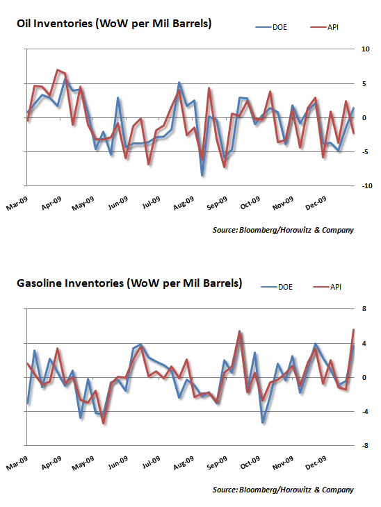 Inventories 20100106
