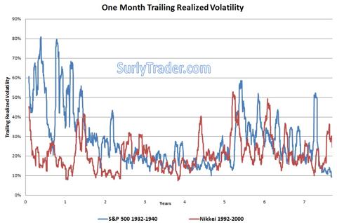 Historically, volatility remains high after market bottoms from major market corrections