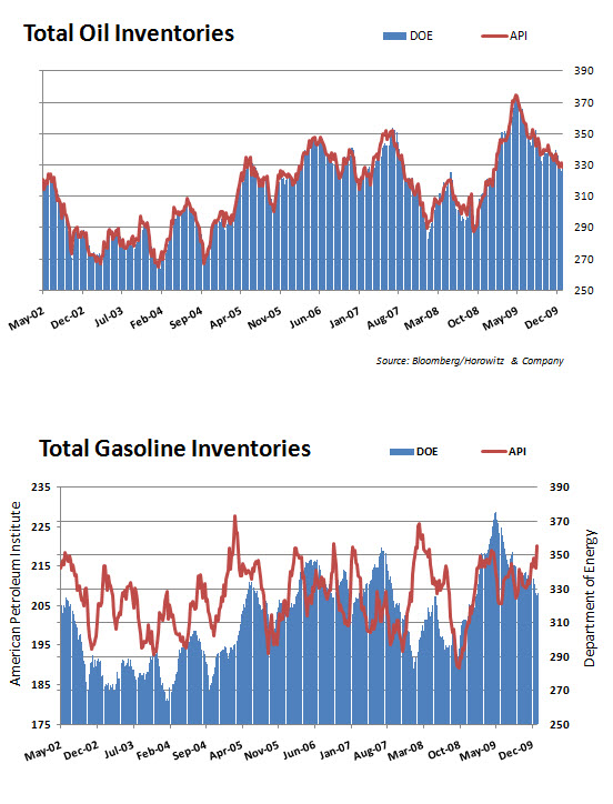 Long term oil gas 20100106