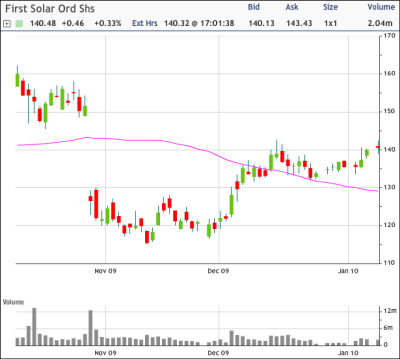 FSLR Chart