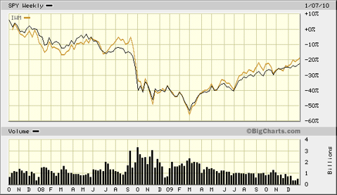 SPY v IWM Over Time