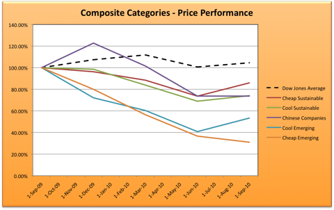 9.30.10 Composite Graph.png