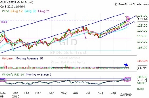 GLD ETF Daily Chart