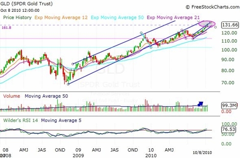 GLD ETF Weekly Chart