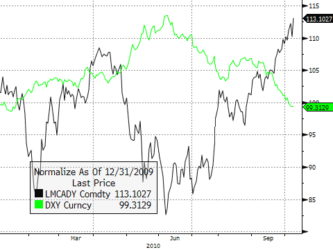 Cu Prices