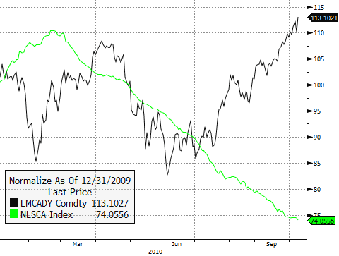 Cu Prices