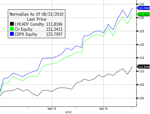 Cu Prices