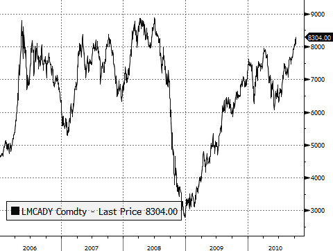 Cu Prices