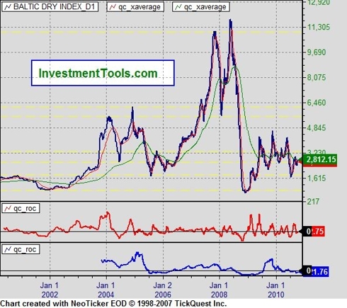 Baltic Dry Index (<a href=