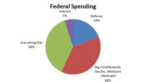 Government Spending by Category