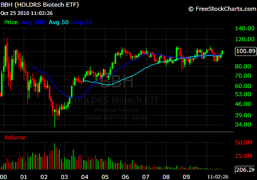 Biotech HOLDRs Monthly Chart