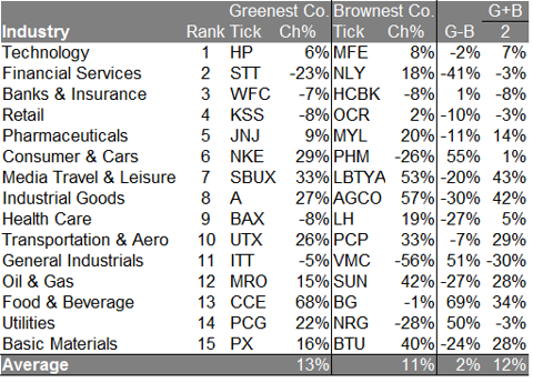 2009 Newsweek Green Rankings Performance by Industry