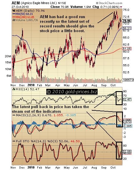 AEM Chart 28 October 2010.JPG