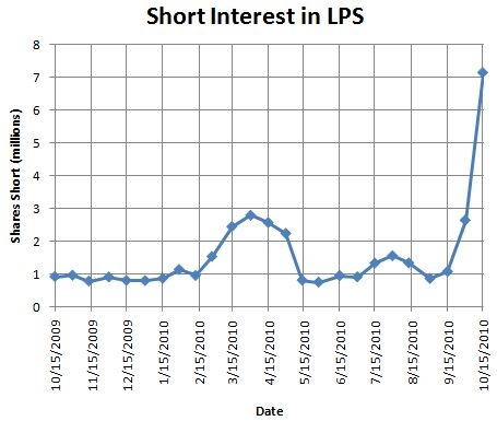Short interest in LPS has soared