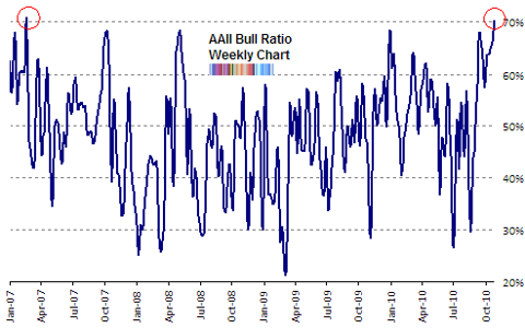 AAII bull ratio Oct 2010 update