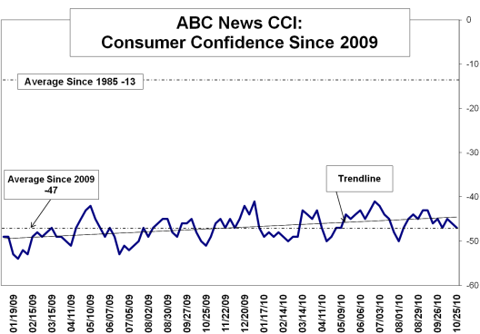 ABC news CCI short term Oct 2010.