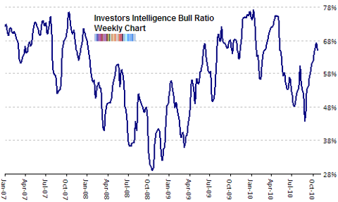 investors intelligence bull ratio Oct 2010 update2