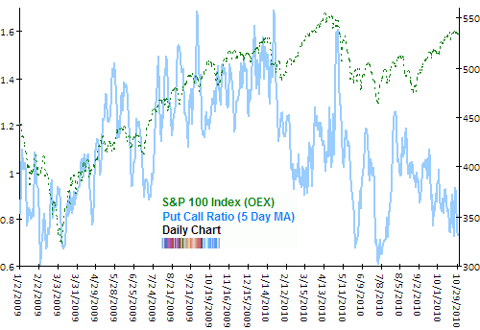 oex put call ratio Oct 2010 update