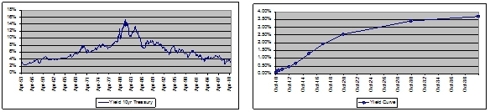 Interest Rates