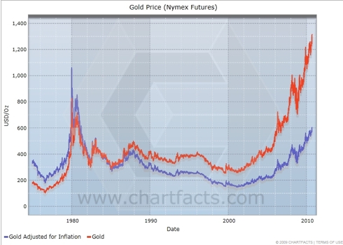 Gold Prices
