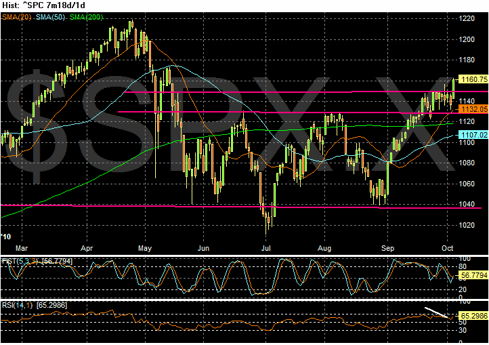 S&P chart