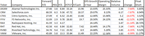 Valuation Metrics of Tech Stocks