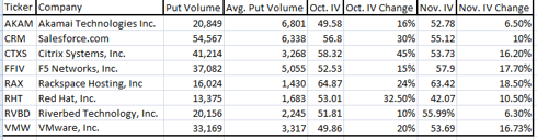 Tech Options and Volatility View