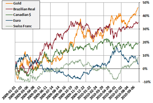 Currencies gaining against the U.S. Dollar