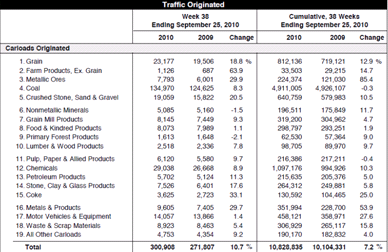 Weekly Traffic of Major U.S. Railroads