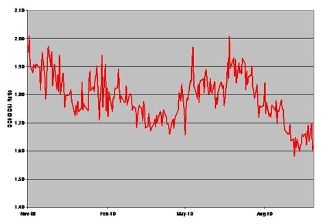 Gold Miners Ratio (GDX/GDXJ)