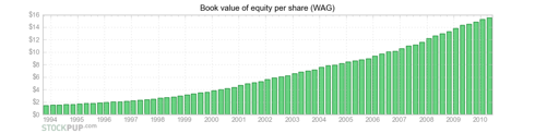 WAG shareholder wealth