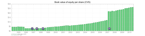 CVS shareholder wealth