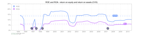 CVS ROE and ROA