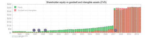 CVS equity vs goodwill
