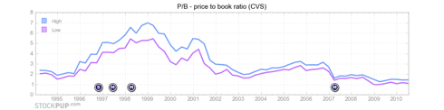 CVS P/B ratio