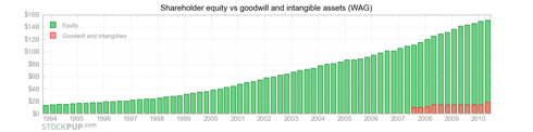 WAG equity vs goodwill