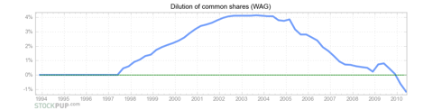 WAG dilution