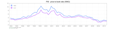 WAG P/B ratio