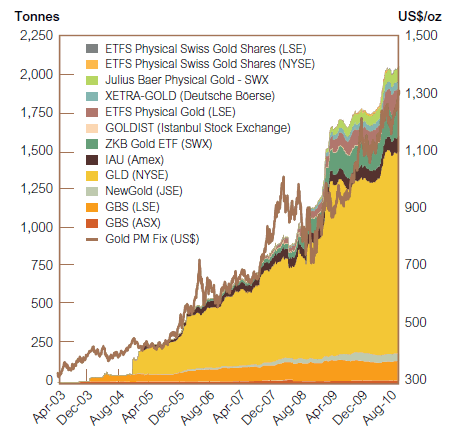 ETF Gold Holdings