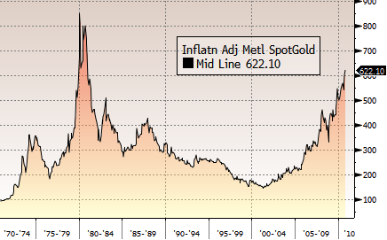 Inflation-Adjusted Gold