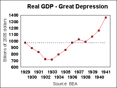 realgdp19291941.gif