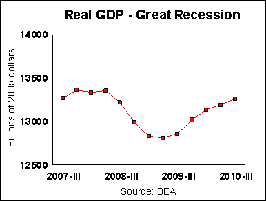 realgdp3rd20073rd2010.gif