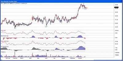 Par Pharmaceutical Stock Chart