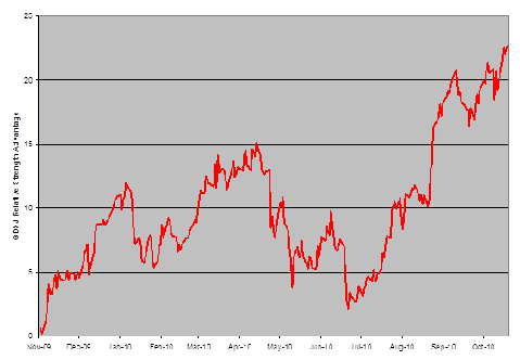 Relative Strength Advantage: GDXJ Vs. GDX