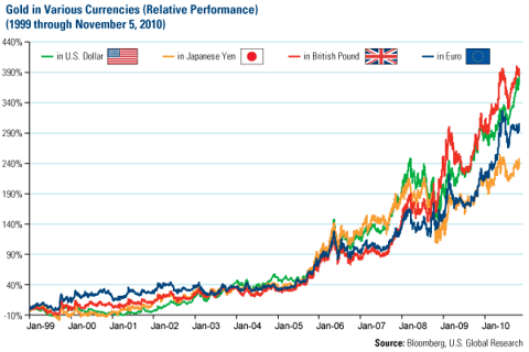 Gold in Various Currencies (Relative Performance)