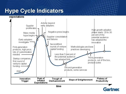 11.10.10 Hype-Cycle.jpg