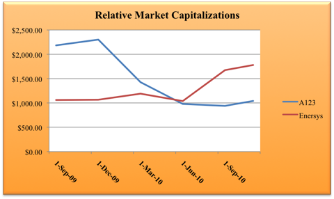 11.10.10 Market Capitalizations.png