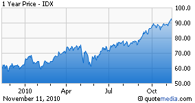 IDX chart